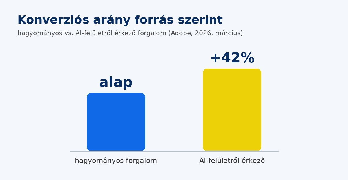 AI-forgalom 42%-kal jobb konverziója a hagyományoshoz képest