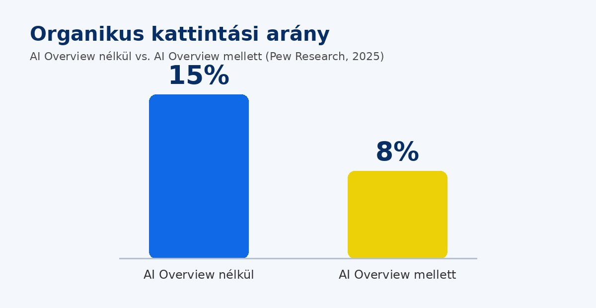 Organikus kattintási arány esése AI Overviews megjelenésekor